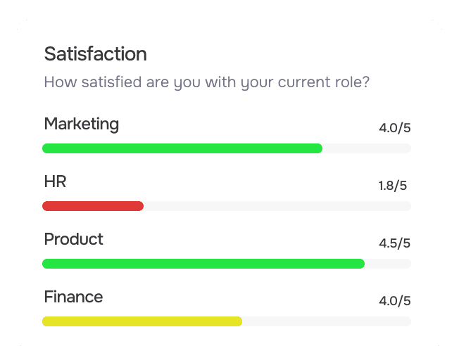 Satisfaction scores compared across Marketing, HR, Product and Finance teams